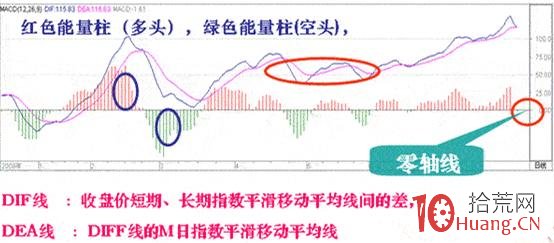 炒股指標之王MACD圖解教程 第一課,拾荒網