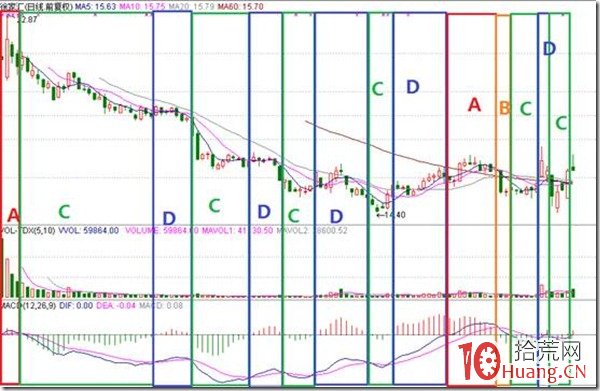 股票行情級別與MACD區域級別劃分:什麼樣的行情就該用什麼樣的MACD技巧指引指引(圖解) 股票行情級別與MACD區域級別劃分:什麼樣的行情就該用什麼樣的MACD技巧指引指引(圖解),拾荒網