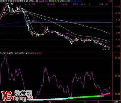 RSI底背離進場抄底實戰圖解 RSI底背離進場抄底實戰圖解,拾荒網