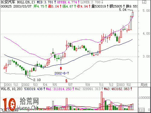 圖解BOLL線由下軌到上軌的演變過程,拾荒網