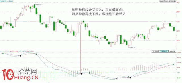如何避免MACD失靈（圖解）,拾荒網