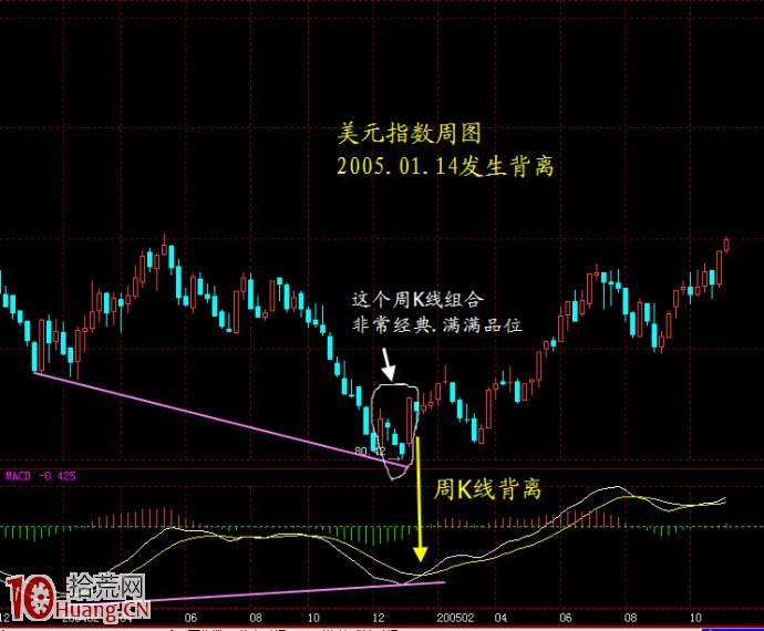 不同周期的背離與MACD逃頂抄底,拾荒網