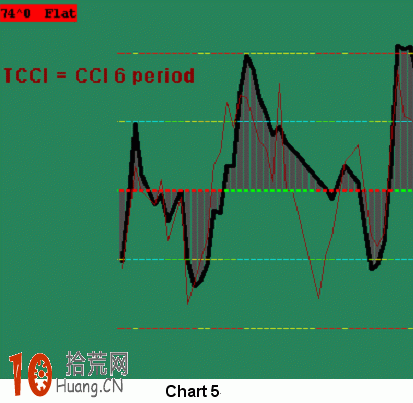 伍迪CCI交易系統（二）,拾荒網