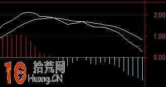 圖解九種MACD空中加油暴漲形態的炒股策略 圖解九種MACD空中加油暴漲形態的炒股策略,拾荒網