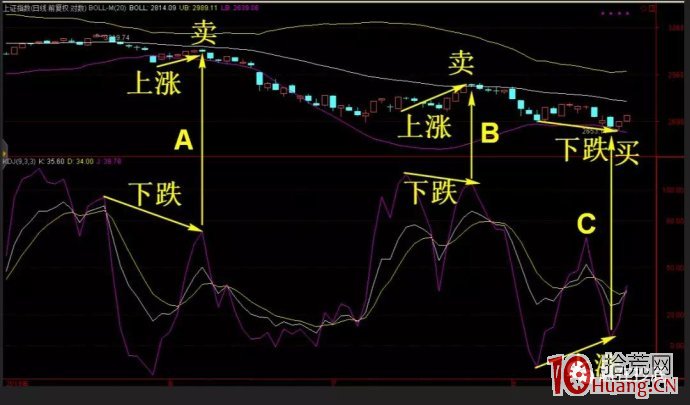 臺灣一位股民用這招KDJ指標,一年賺瞭320萬(圖解) 臺灣一位股民用這招KDJ指標,一年賺瞭320萬(圖解),拾荒網
