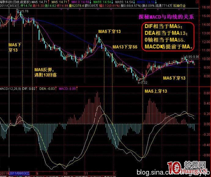 如何從均線的角度理解macd指標(圖解) 如何從均線的角度理解macd指標(圖解),拾荒網