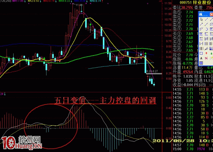 如何提高MACD形態預測股價漲跌的成功率,拾荒網