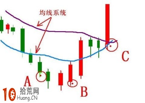 圖解均線系統與macd指標打造超強看盤界面,拾荒網