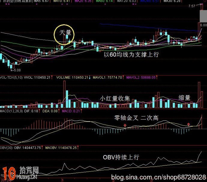 圖解強勢行情的MACD金叉一次比一次位置高,拾荒網