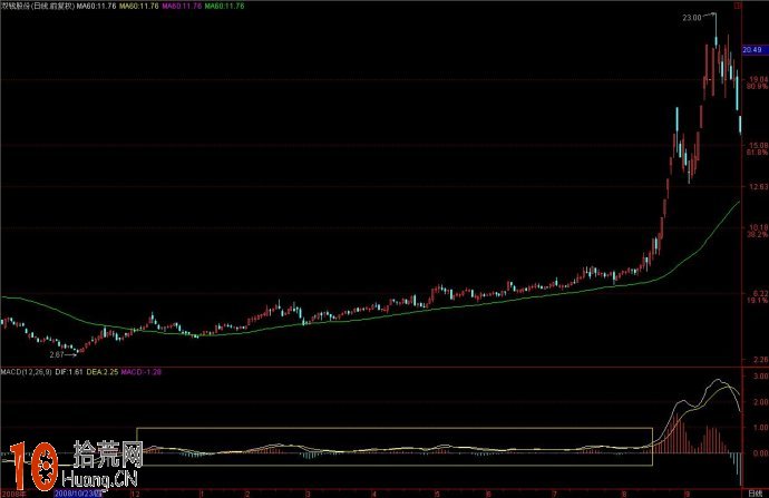 排名第一的炒股技術指標：MACD高級應用揭秘（圖解）,拾荒網