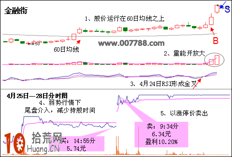 炒股大賽實戰案例:隔夜短線RSI指標金叉戰法圖解 炒股大賽實戰案例:隔夜短線RSI指標金叉戰法圖解,拾荒網