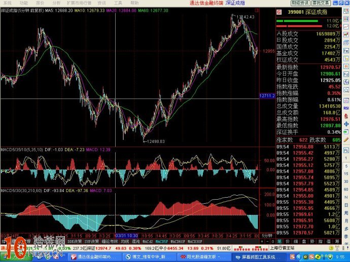 macd看盤界面設置分享：圖解macd跨周期的巧用,拾荒網