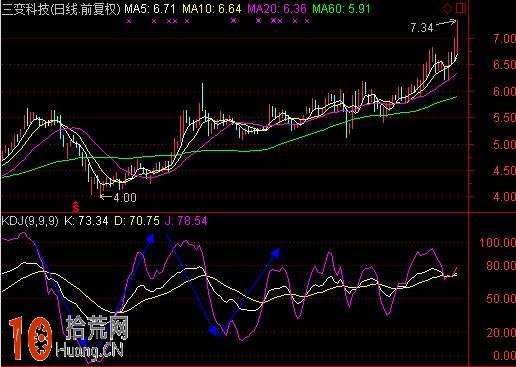 圖解KDJ形態的炒股方法與如何畫線 圖解KDJ形態的炒股方法與如何畫線,拾荒網