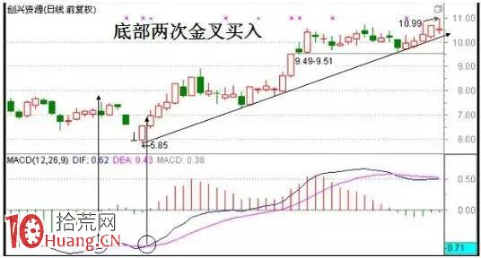 MACD指標0軸戰法附圖詳解,拾荒網