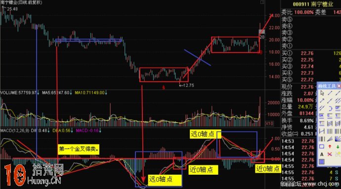 圖解如何用MACD指標預測主升浪行情,拾荒網