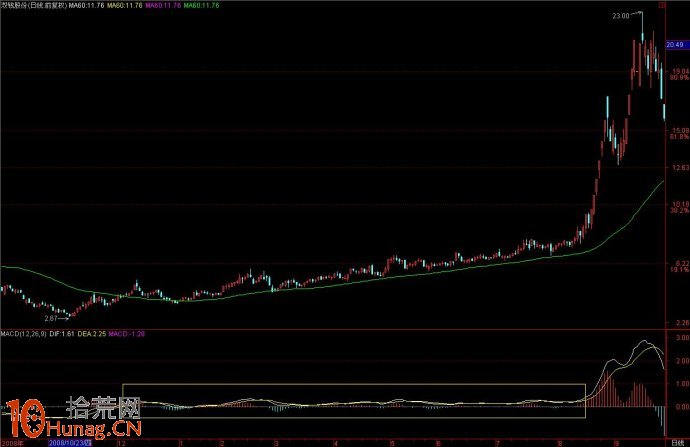 高手進階之炒股大V的MACD交易系統(圖解) 高手進階之炒股大V的MACD交易系統(圖解),拾荒網