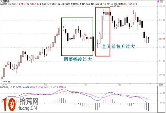 新股民必學莊傢做圖騙線形態:MACD指標空中加油 新股民必學莊傢做圖騙線形態:MACD指標空中加油,拾荒網