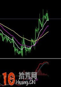 圖解什麼是MACD佛手背離買入法,拾荒網