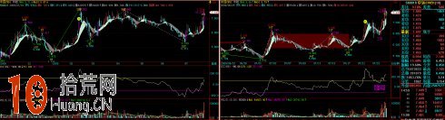 圖解CCI指標的實戰技巧 圖解CCI指標的實戰技巧,拾荒網