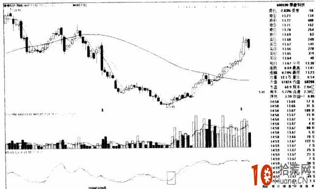 圖解中線抄底信號：周KDJ金叉,拾荒網