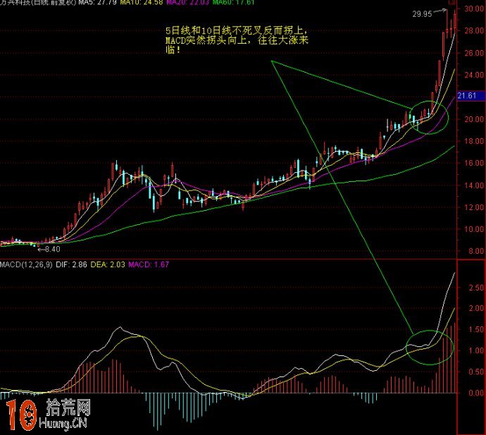 看圖學MACD炒股實戰技巧,拾荒網