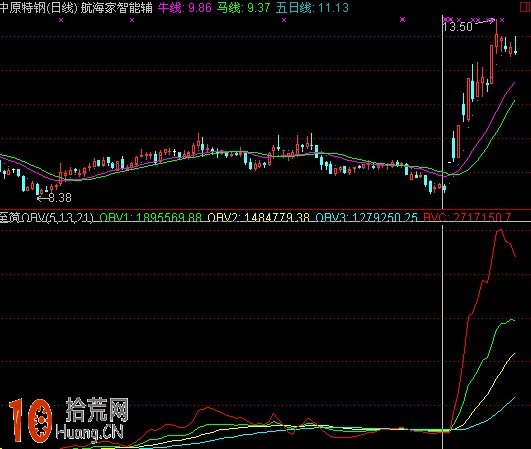 至簡OBV指標,通達信公式源碼(附圖) 至簡OBV指標,通達信公式源碼(附圖),拾荒網