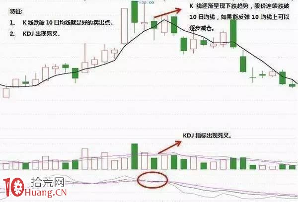 資深操盤手研究20年得出瞭“KDJ”買賣點技巧,價值連城! 資深操盤手研究20年得出瞭“KDJ”買賣點技巧,價值連城!,拾荒網