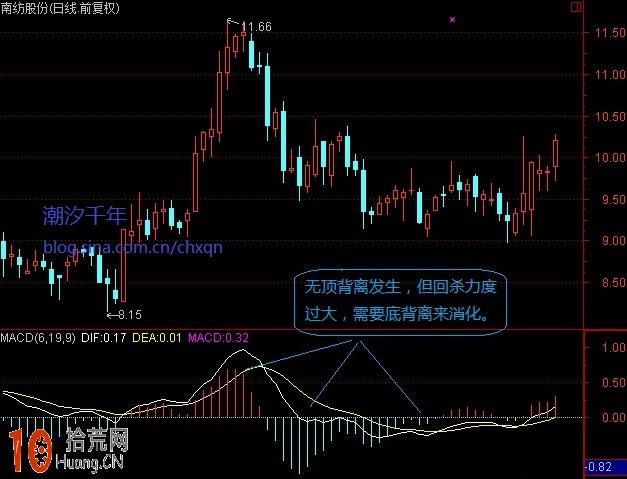 高手教程:圖解股票上漲產生的MACD頂背離如何化解和消化 高手教程:圖解股票上漲產生的MACD頂背離如何化解和消化,拾荒網