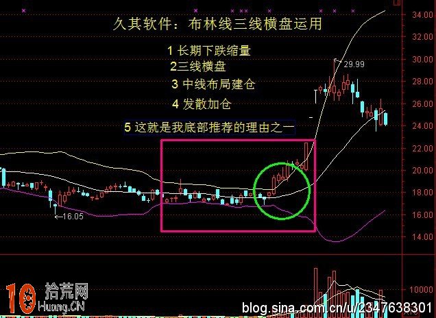 圖解如何通過BOLL上中下三條軌線的方向研判買賣操作 圖解如何通過BOLL上中下三條軌線的方向研判買賣操作,拾荒網