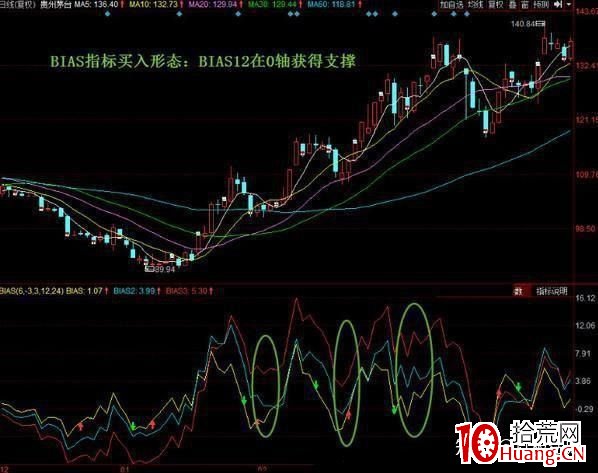 BIAS指標買股實例(圖解) BIAS指標買股實例(圖解),拾荒網