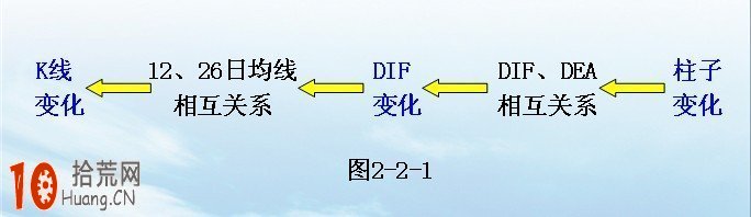 炒股高手教程:獨傢揭秘“指標之王”MACD炒股原理(圖解) 炒股高手教程:獨傢揭秘“指標之王”MACD炒股原理(圖解),拾荒網