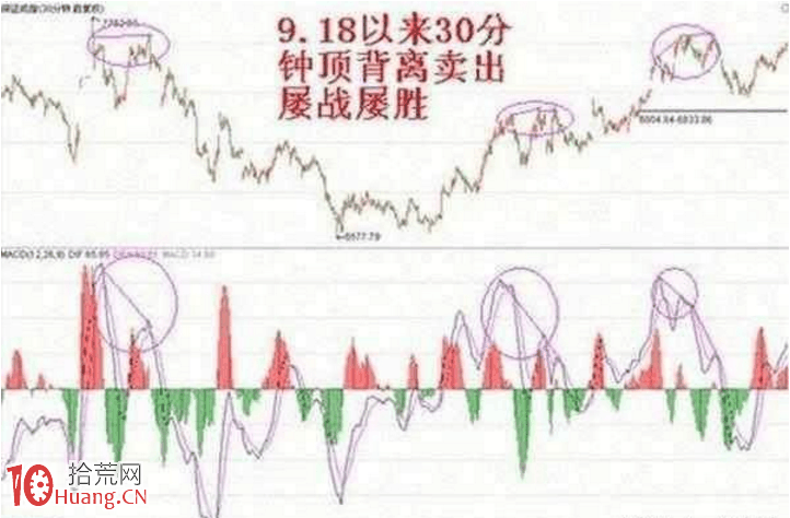 史上最強悍的莊傢必用戰法—MACD 散戶一旦掌握直擊關鍵! 史上最強悍的莊傢必用戰法—MACD 散戶一旦掌握直擊關鍵!,拾荒網