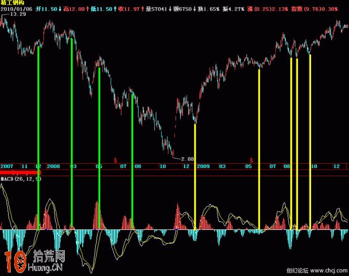 macd與趨勢線交易系統圖解（2）：關於macd零軸,拾荒網