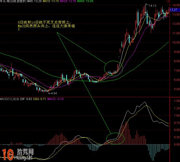 看圖學MACD炒股實戰技巧,拾荒網