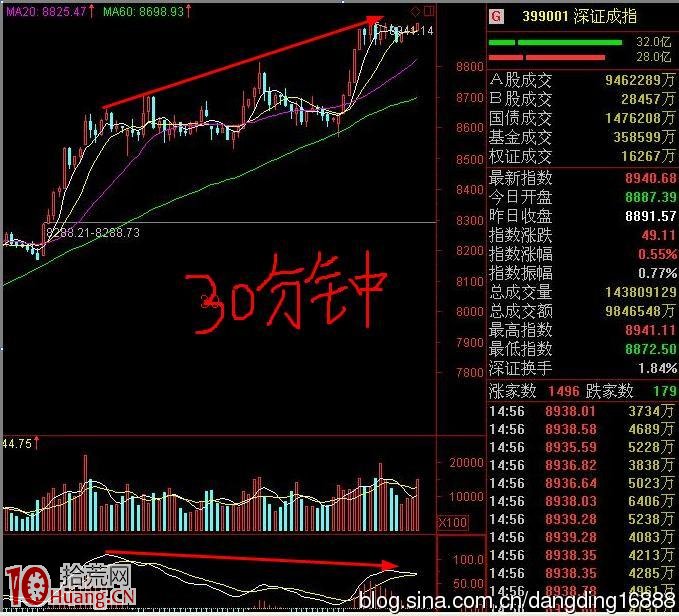 股票走出背離結構的三個步驟（圖解）,拾荒網