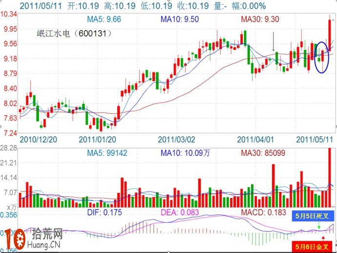 圖解什麼是MACD“起死回生”戰法(macd死叉策略) 圖解什麼是MACD“起死回生”戰法(macd死叉策略),拾荒網
