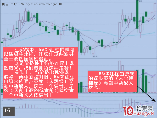 運用MACD捕捉最佳買賣點的行為方法,拾荒網