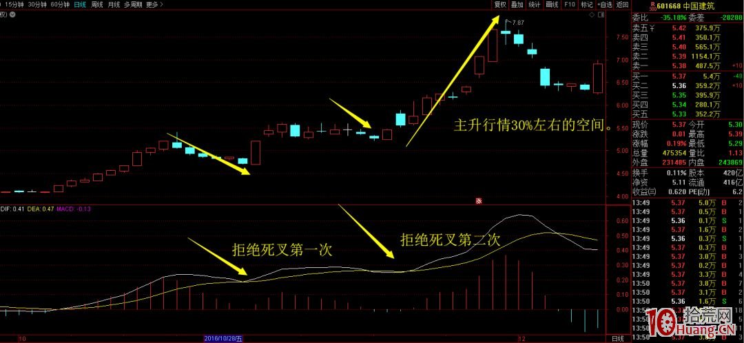 非常實用的MACD使用技巧-1(圖解) 非常實用的MACD使用技巧-1(圖解),拾荒網