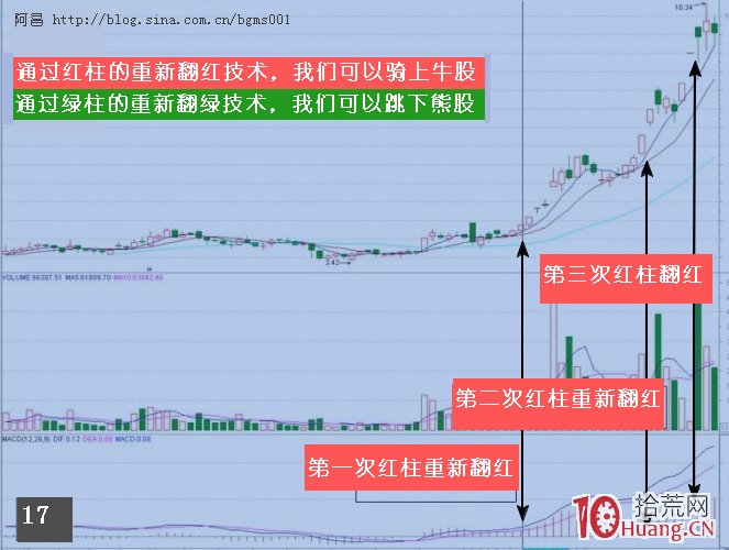 運用MACD捕捉最佳買賣點的行為方法,拾荒網