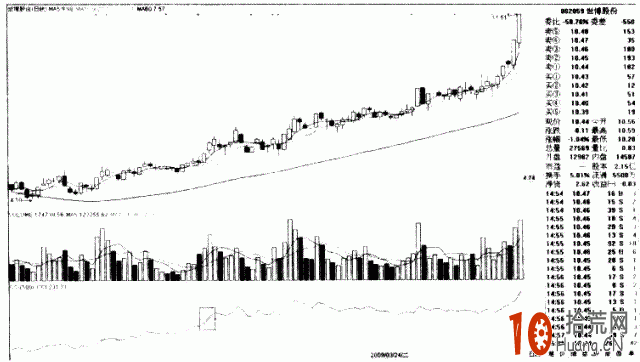 CCI戰法圖解：CCI由下往上突破+100 如何操作,拾荒網