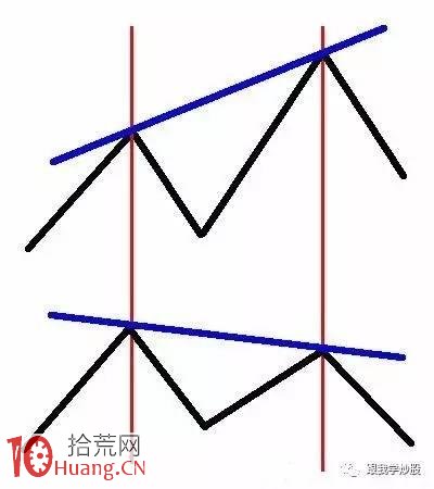 MACD背離炒股實戰用法大全（圖解）,拾荒網