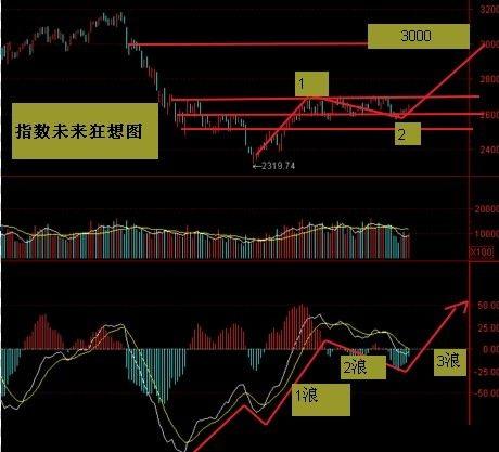 精通指標之王MACD指標，炒股即可一招致勝（圖解）,拾荒網