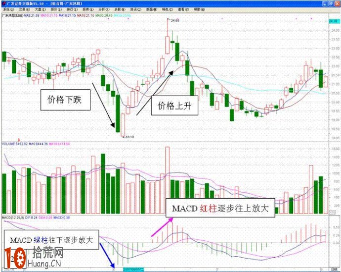 17張圖看清MACD戰法,拾荒網
