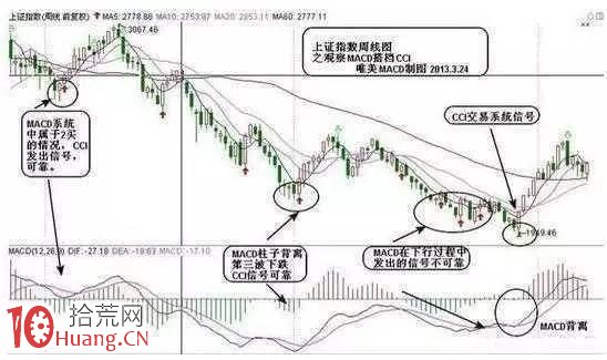 MACD炒股入門到精通圖解教程,拾荒網