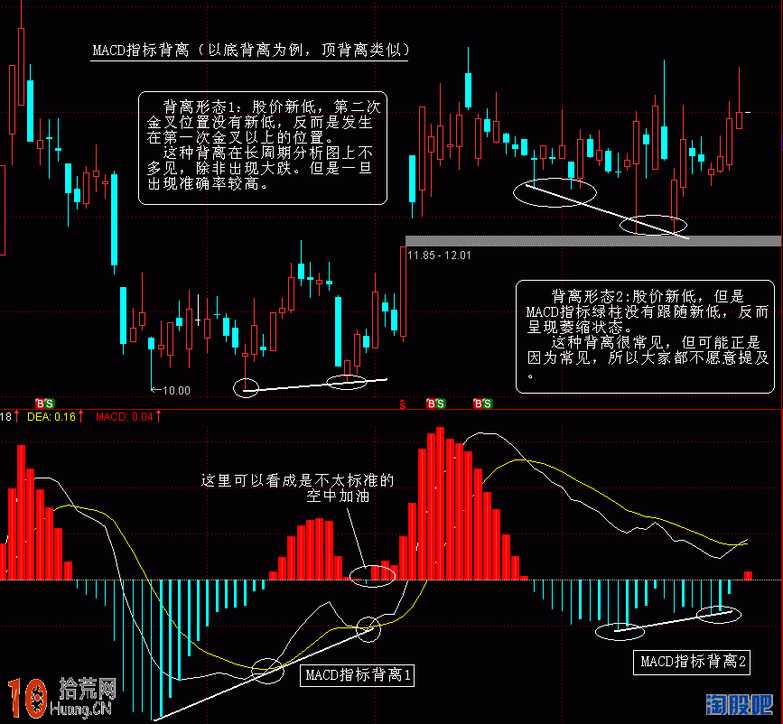 圖解MACD二種背離形態的炒股用法,拾荒網