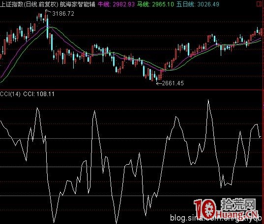 CCI指標的另類用法,抄底逃頂準確率相當高(圖解) CCI指標的另類用法,抄底逃頂準確率相當高(圖解),拾荒網