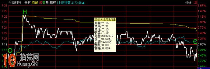 圖解macd分時戰法：大盤分時走勢與MACD指標的關系,拾荒網