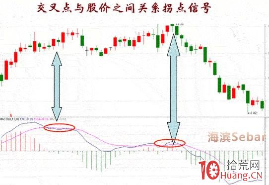 炒股指標之王MACD圖解教程 第二課,拾荒網