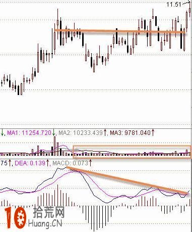 MACD判斷股票走勢強弱的方法(圖解) MACD判斷股票走勢強弱的方法(圖解),拾荒網