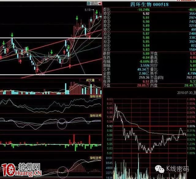 BOLL+MACD+KDJ三指標共振買入法圖解 BOLL+MACD+KDJ三指標共振買入法圖解,拾荒網